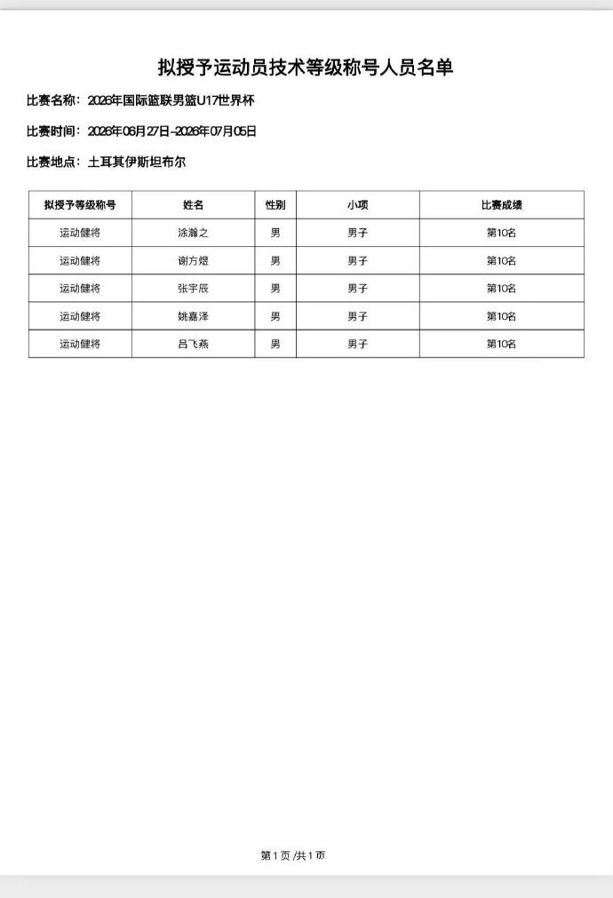 U17世界杯第十名后续:五名小将获运动健将认证 U17世界杯第十名后续:五名小将获运动健将认证