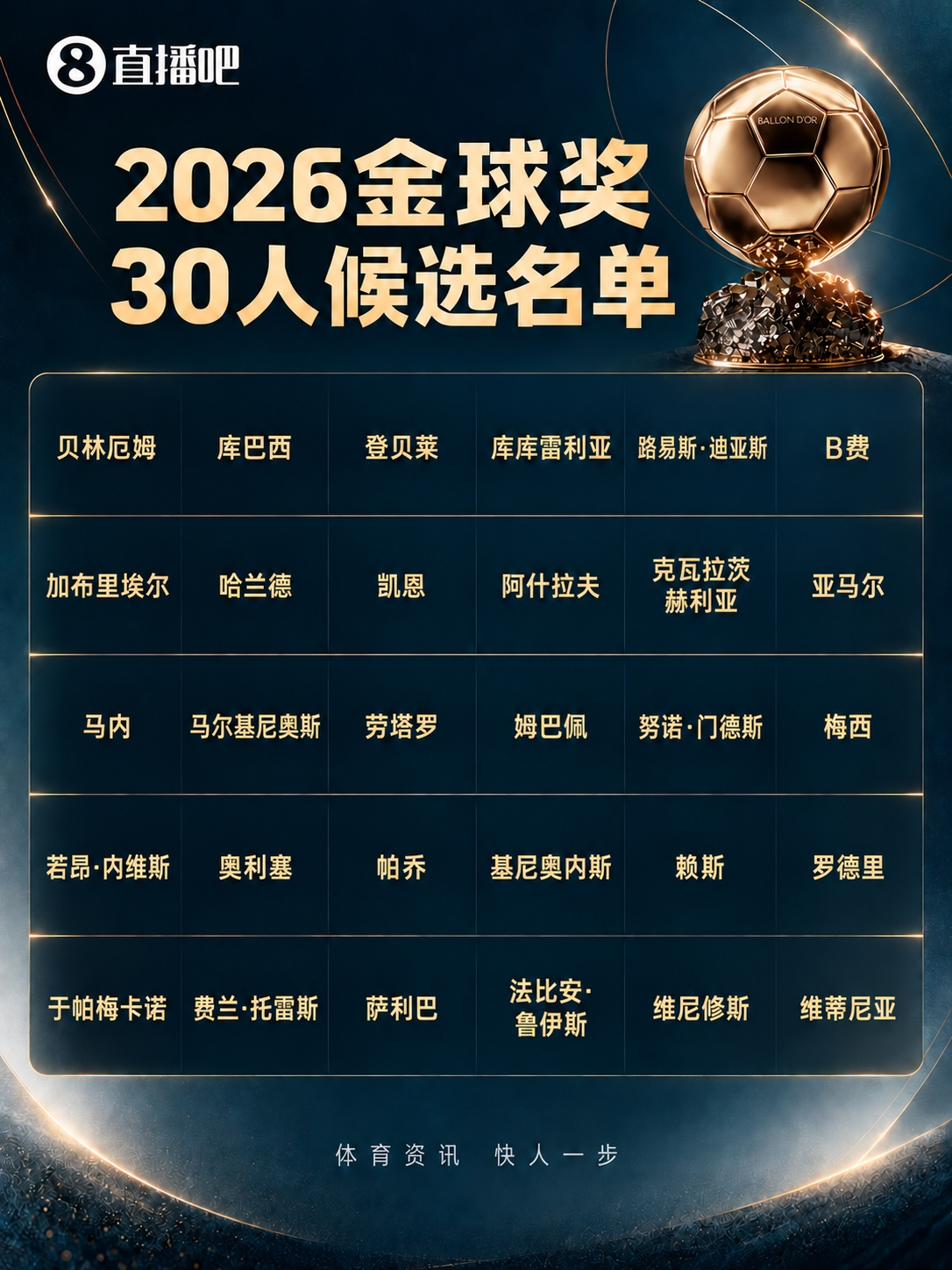 金球奖30人候选：凯恩、罗德里、梅西姆巴佩亚马尔入围，巴黎10人