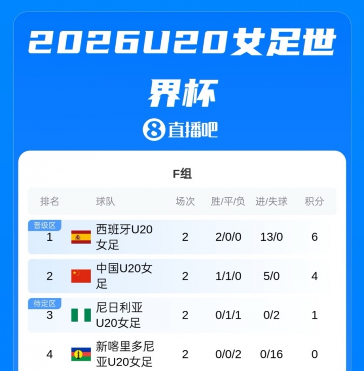 U20女足世界杯积分榜:中国1胜1平手握4分形势主动,末轮战西班牙