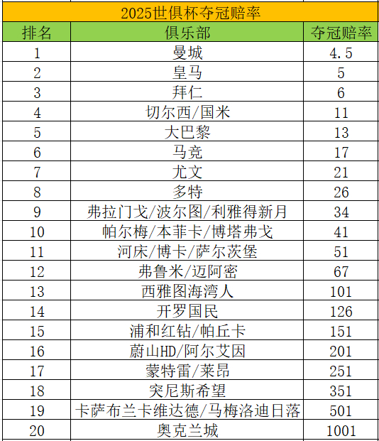 世俱杯夺冠赛前参考:曼城力压皇马领跑 多特被看衰 世俱杯夺冠赛前参考:曼城力压皇马领跑 多特被看衰